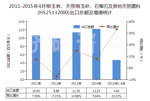 2011-2015年4月剛玉巖、天然剛玉砂、石榴石及其他天然磨料(HS25132000)出口總額及增速統(tǒng)計